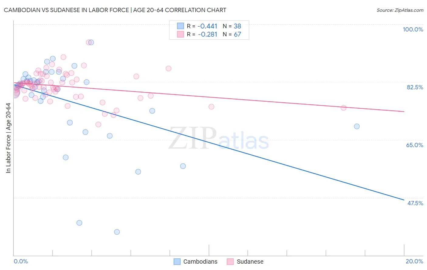 Cambodian vs Sudanese In Labor Force | Age 20-64