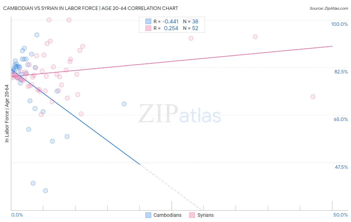 Cambodian vs Syrian In Labor Force | Age 20-64