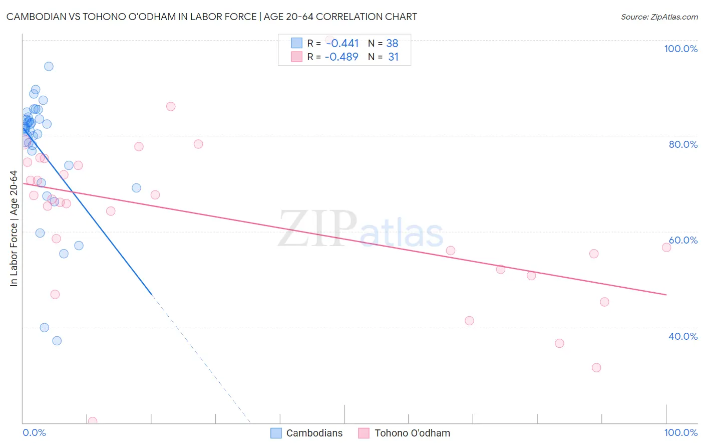 Cambodian vs Tohono O'odham In Labor Force | Age 20-64