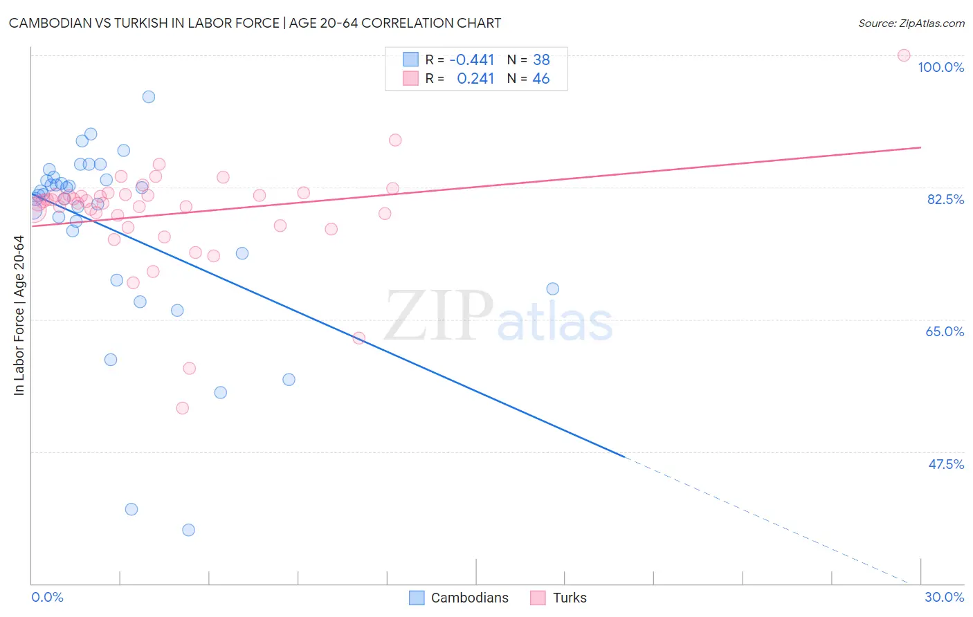 Cambodian vs Turkish In Labor Force | Age 20-64