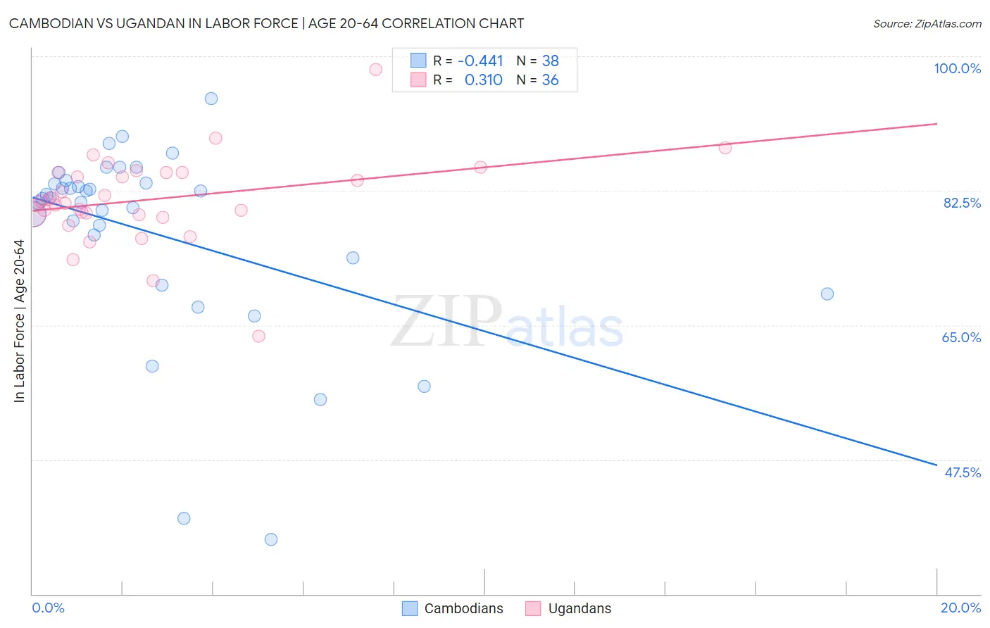 Cambodian vs Ugandan In Labor Force | Age 20-64