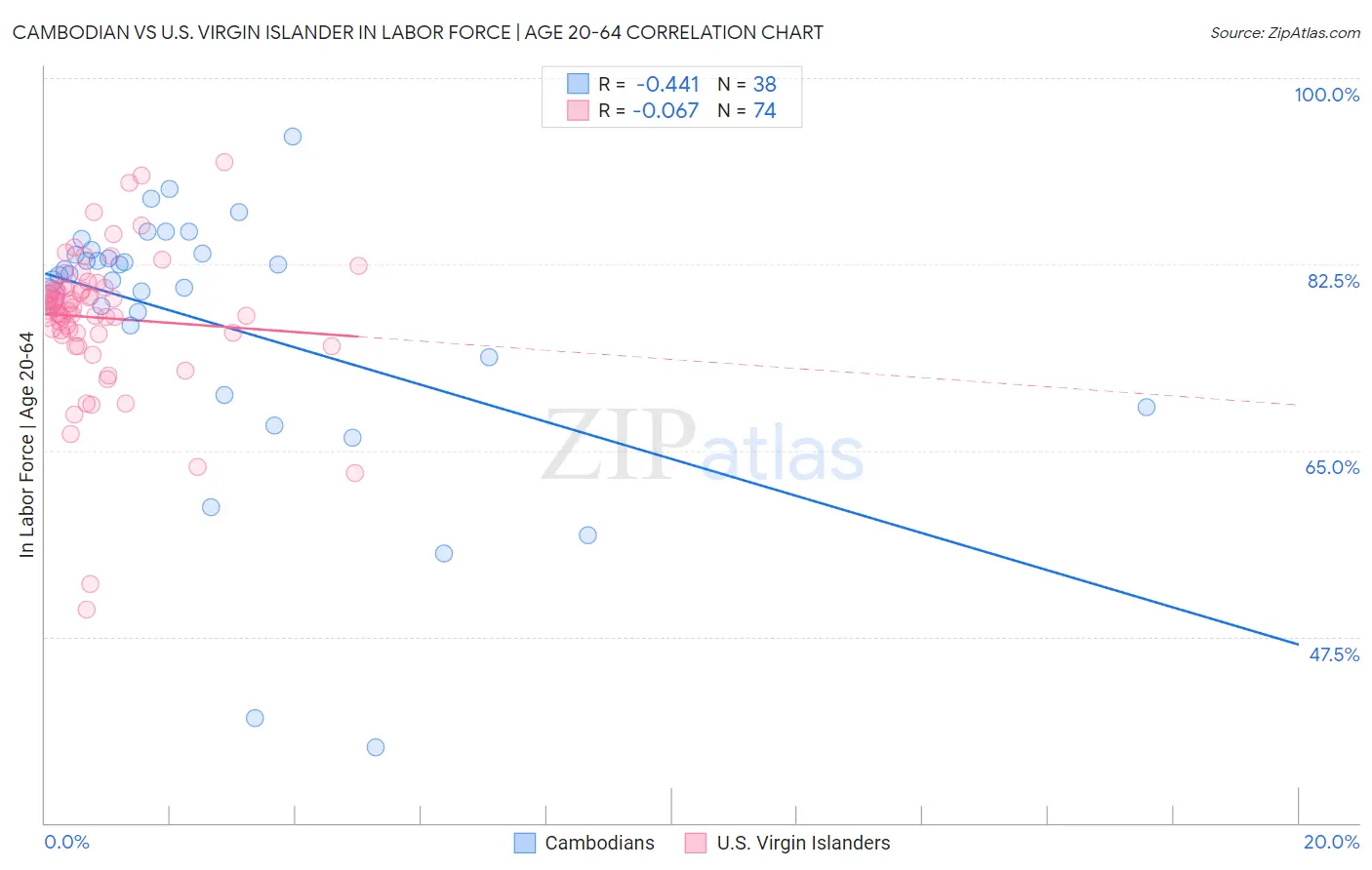 Cambodian vs U.S. Virgin Islander In Labor Force | Age 20-64