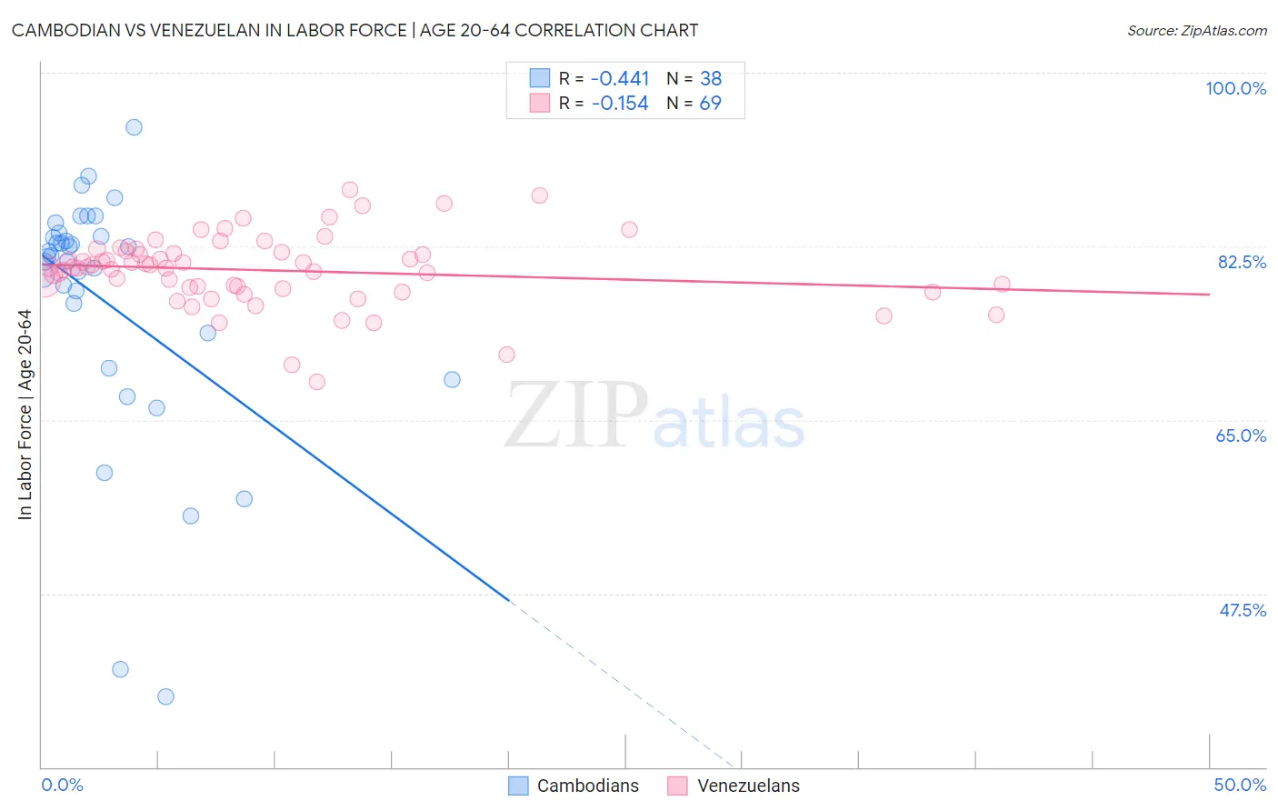 Cambodian vs Venezuelan In Labor Force | Age 20-64