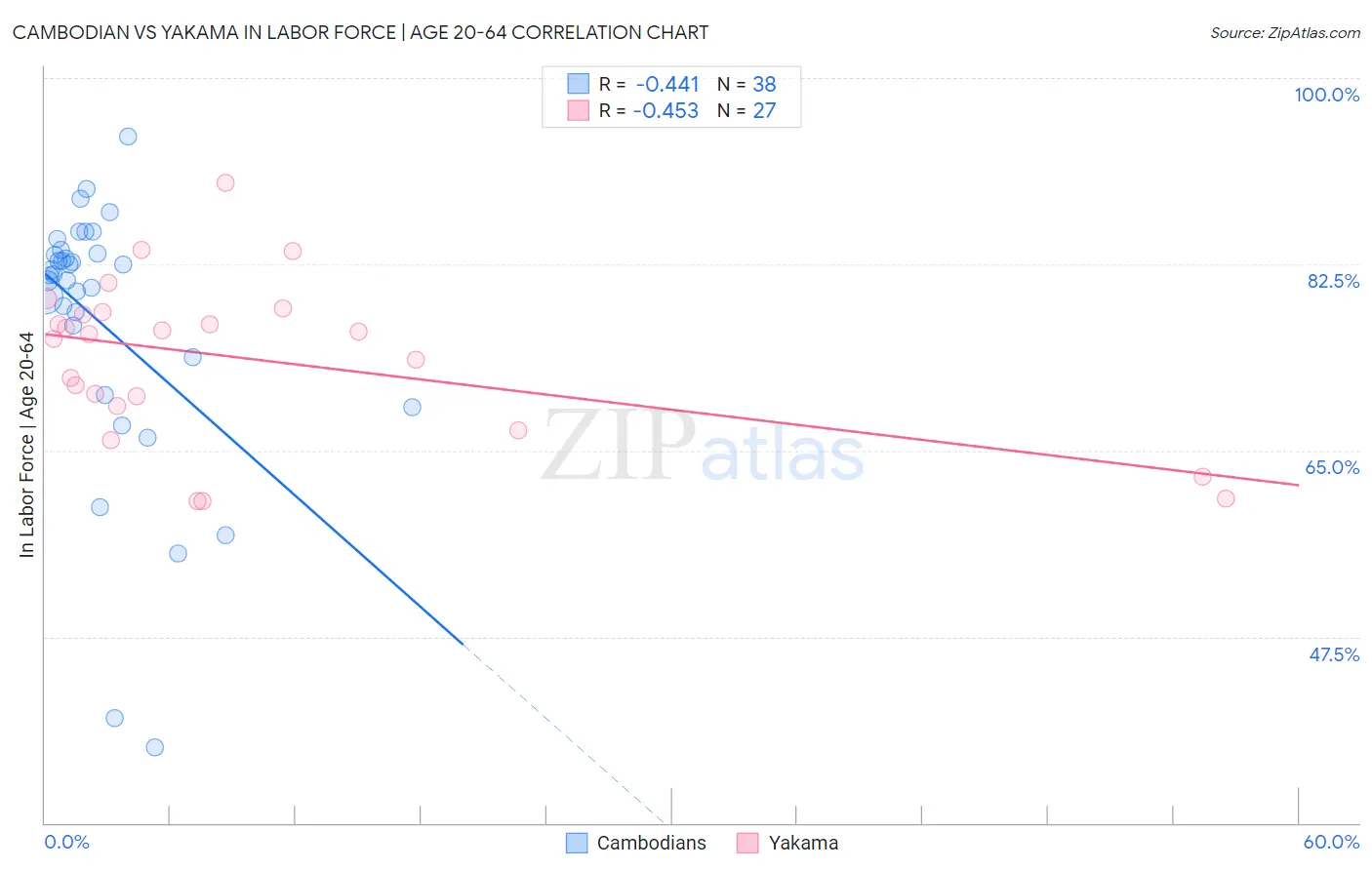 Cambodian vs Yakama In Labor Force | Age 20-64