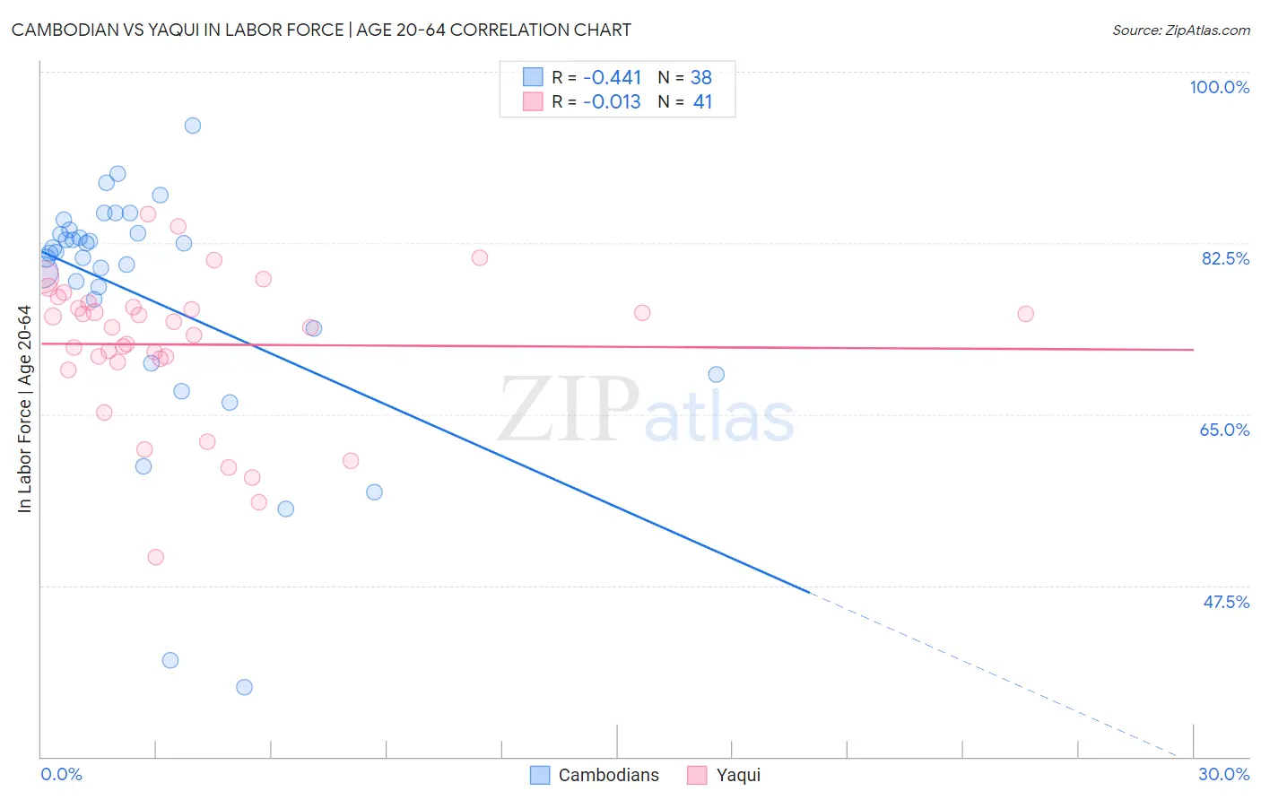Cambodian vs Yaqui In Labor Force | Age 20-64