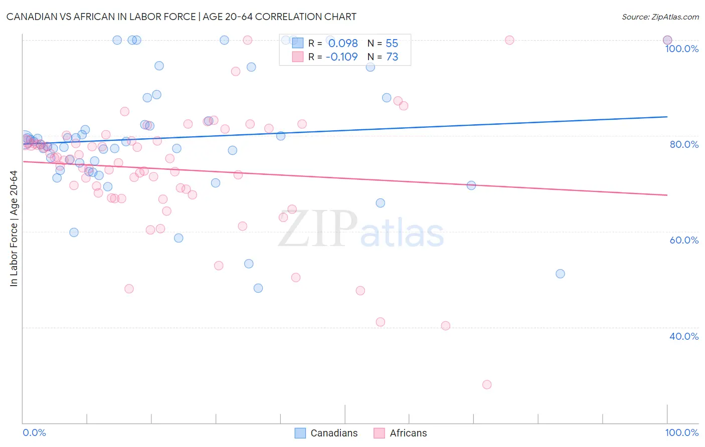 Canadian vs African In Labor Force | Age 20-64