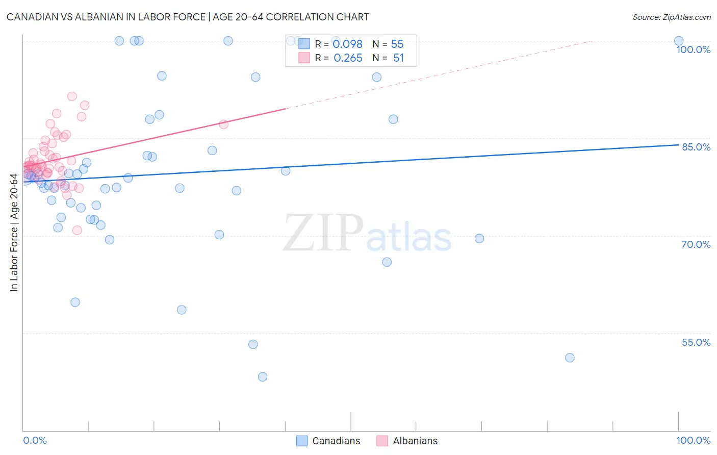 Canadian vs Albanian In Labor Force | Age 20-64
