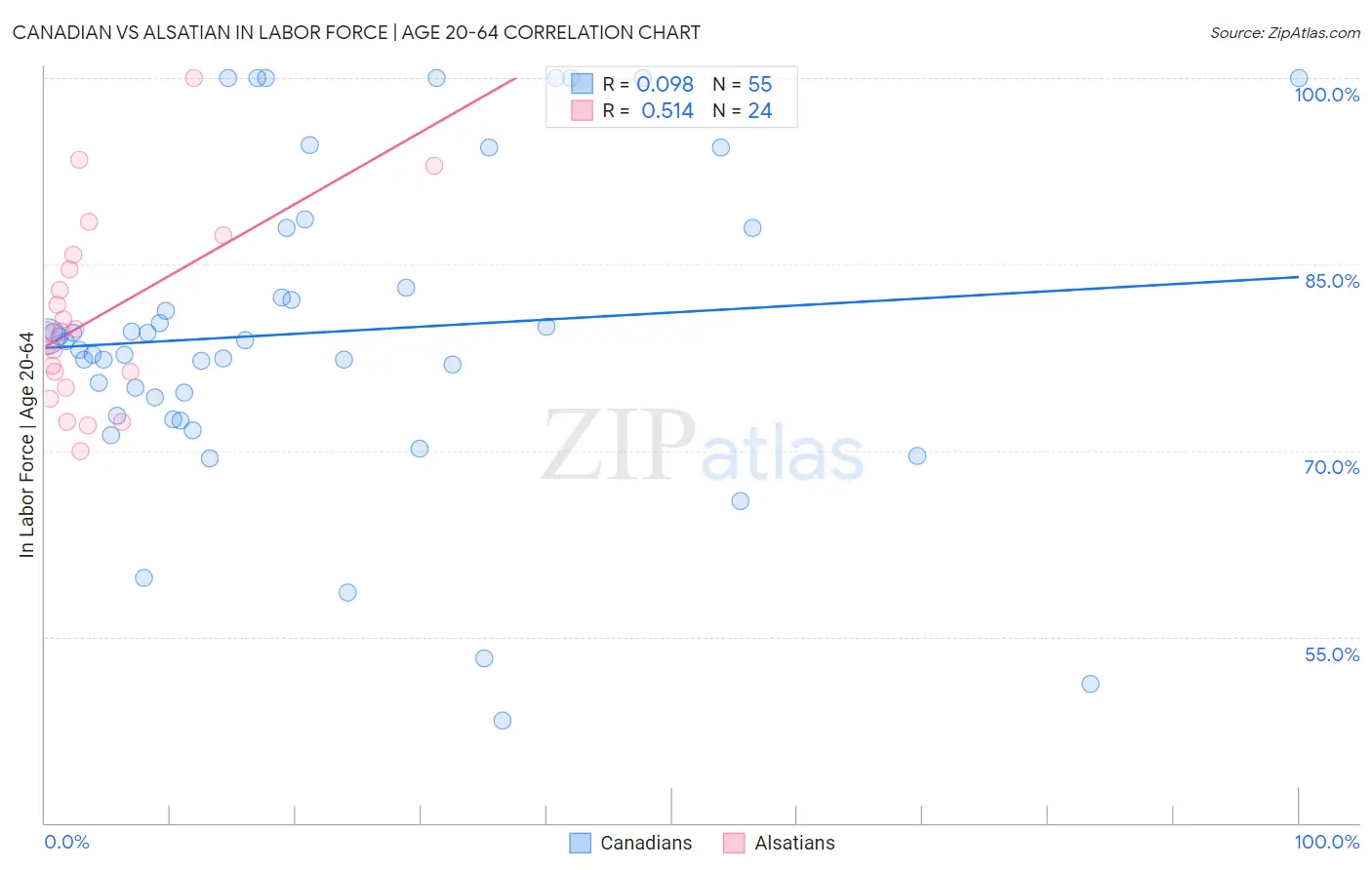 Canadian vs Alsatian In Labor Force | Age 20-64