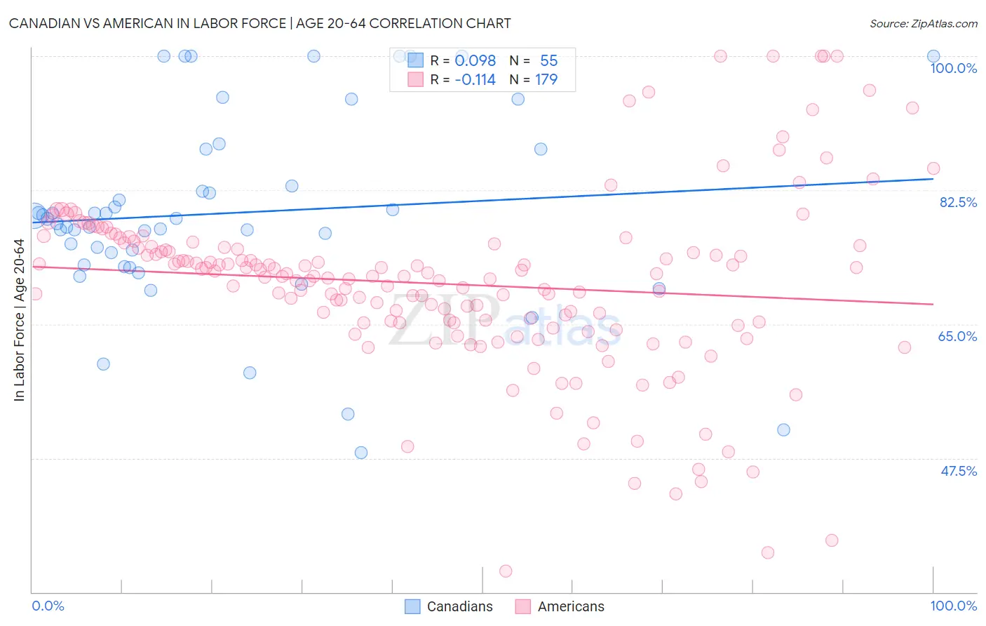 Canadian vs American In Labor Force | Age 20-64