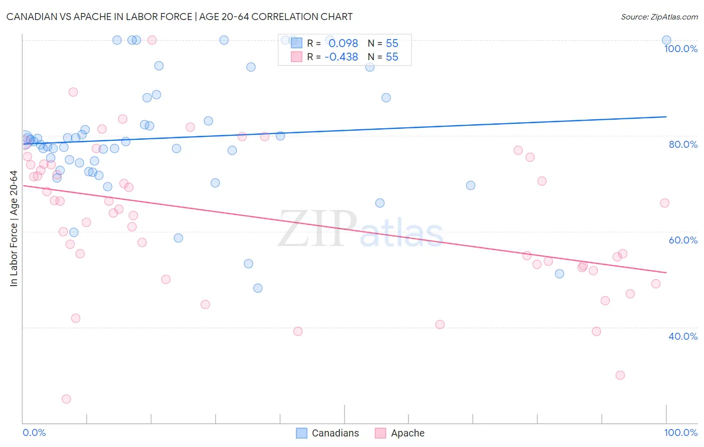 Canadian vs Apache In Labor Force | Age 20-64