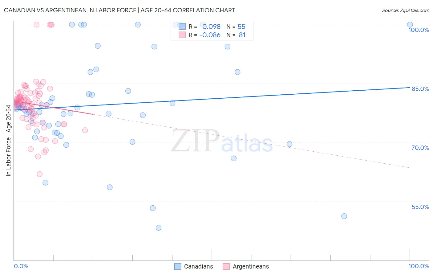 Canadian vs Argentinean In Labor Force | Age 20-64