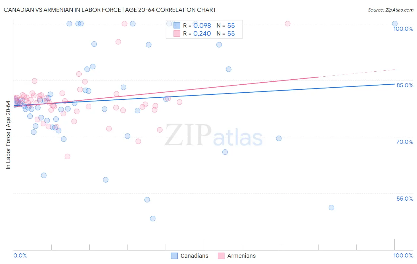 Canadian vs Armenian In Labor Force | Age 20-64