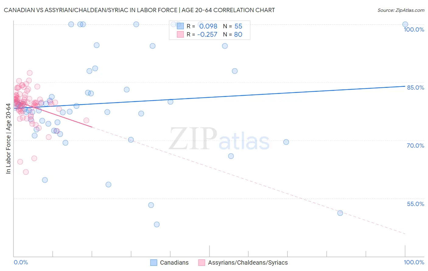 Canadian vs Assyrian/Chaldean/Syriac In Labor Force | Age 20-64