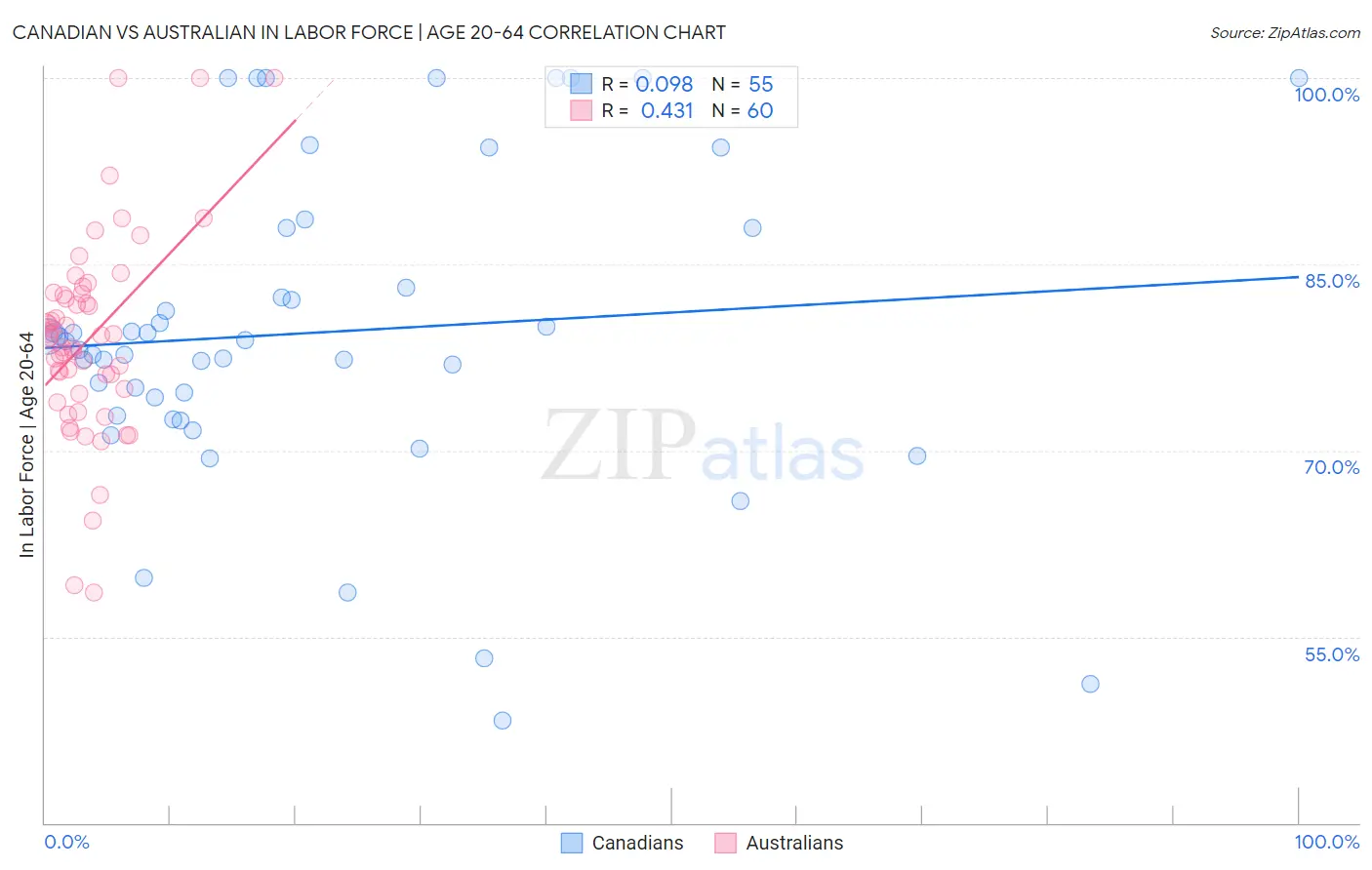 Canadian vs Australian In Labor Force | Age 20-64