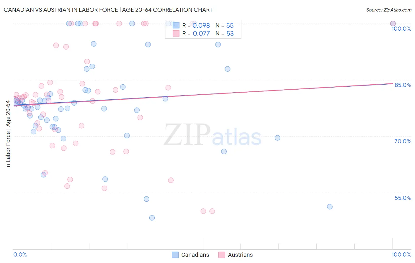 Canadian vs Austrian In Labor Force | Age 20-64