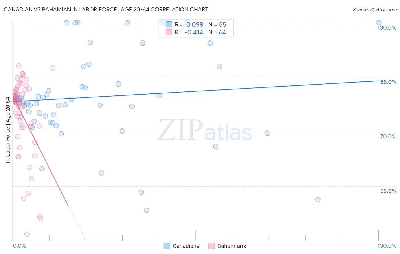 Canadian vs Bahamian In Labor Force | Age 20-64