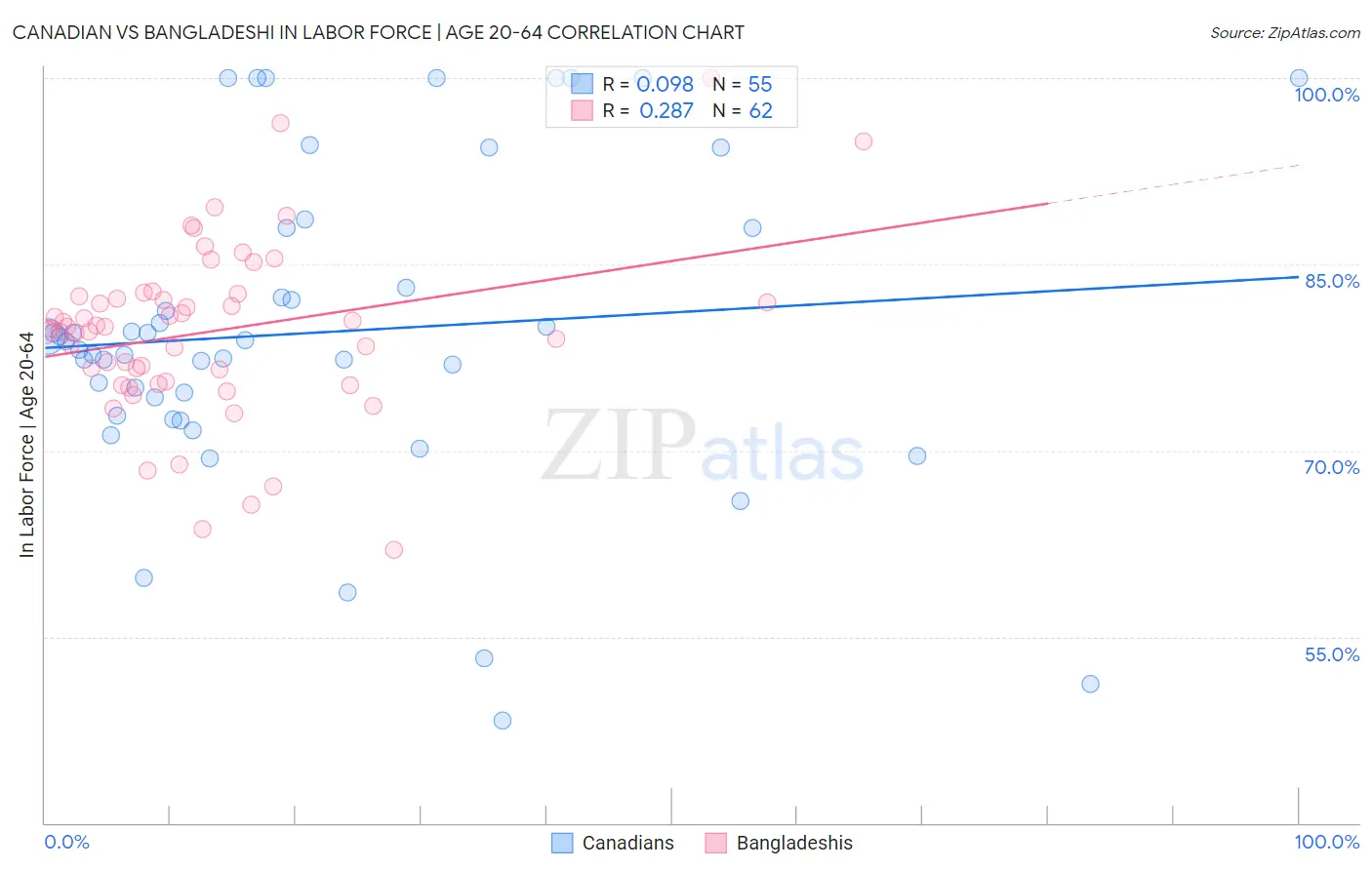 Canadian vs Bangladeshi In Labor Force | Age 20-64