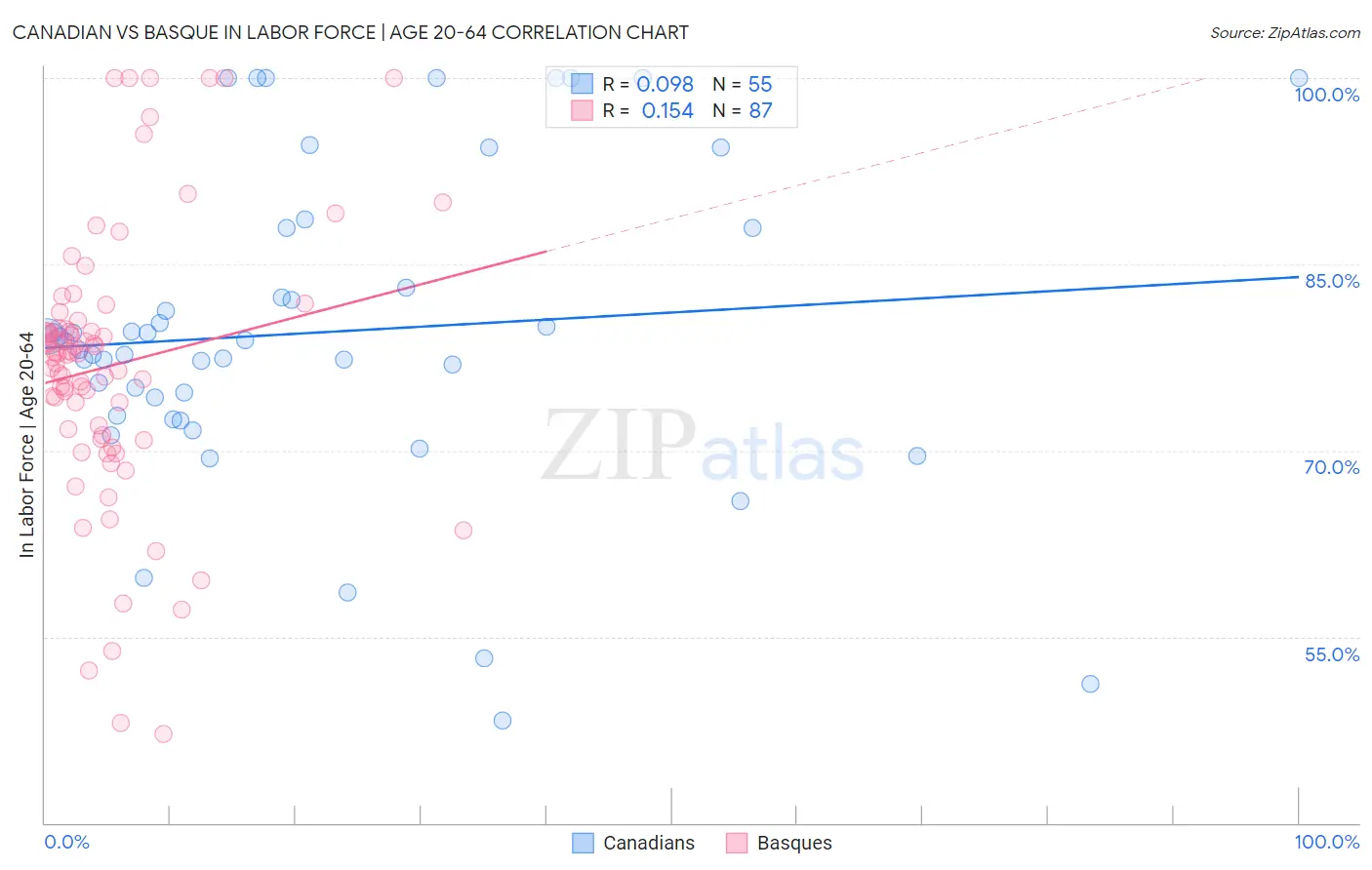 Canadian vs Basque In Labor Force | Age 20-64
