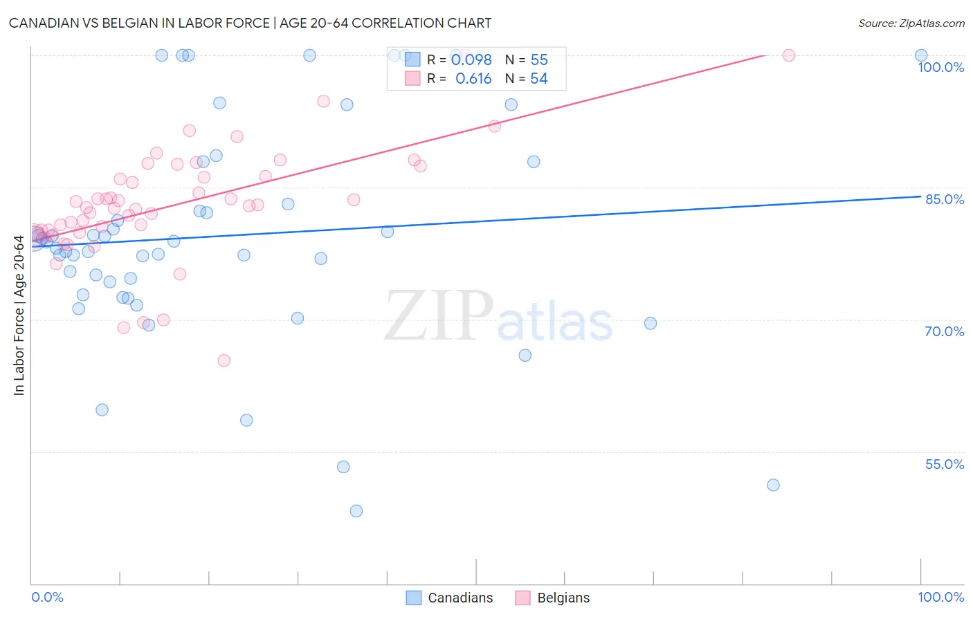 Canadian vs Belgian In Labor Force | Age 20-64