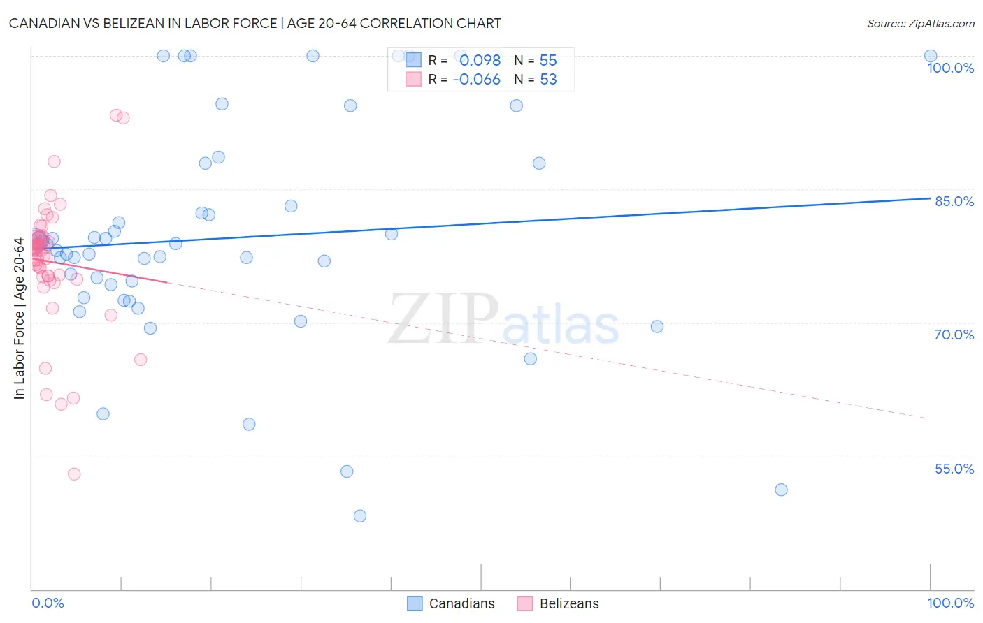 Canadian vs Belizean In Labor Force | Age 20-64