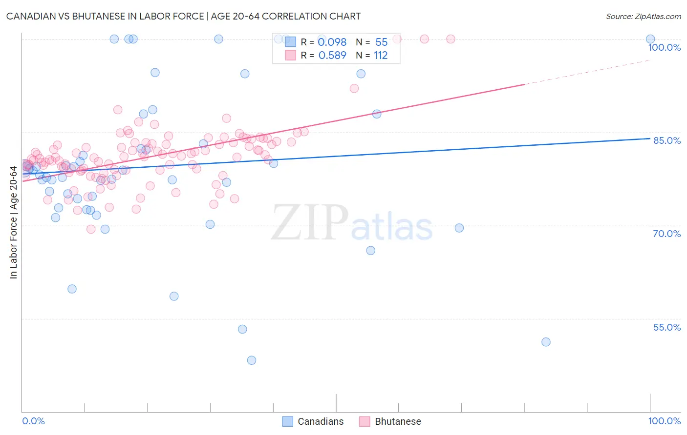 Canadian vs Bhutanese In Labor Force | Age 20-64