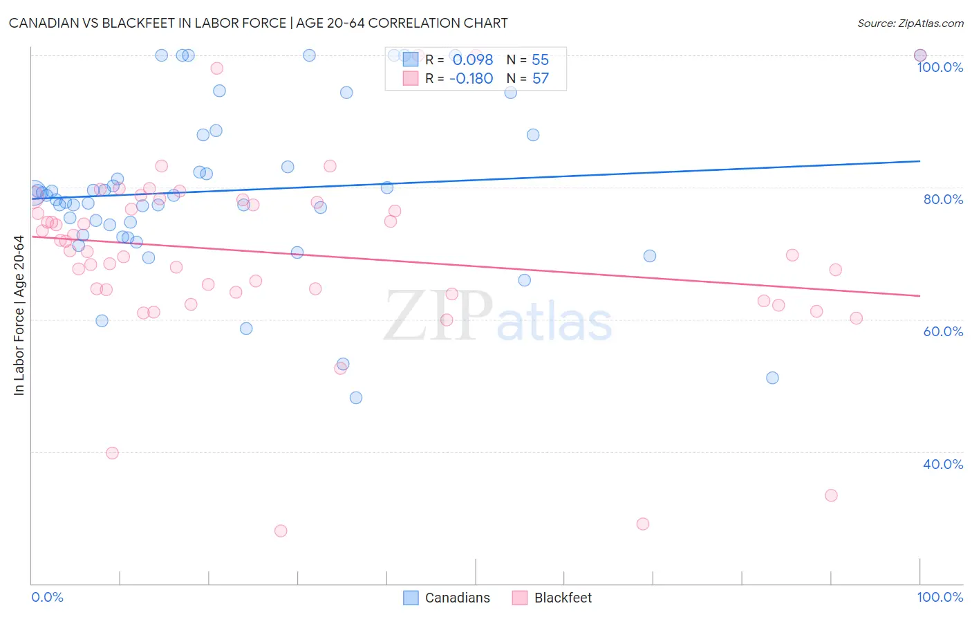 Canadian vs Blackfeet In Labor Force | Age 20-64