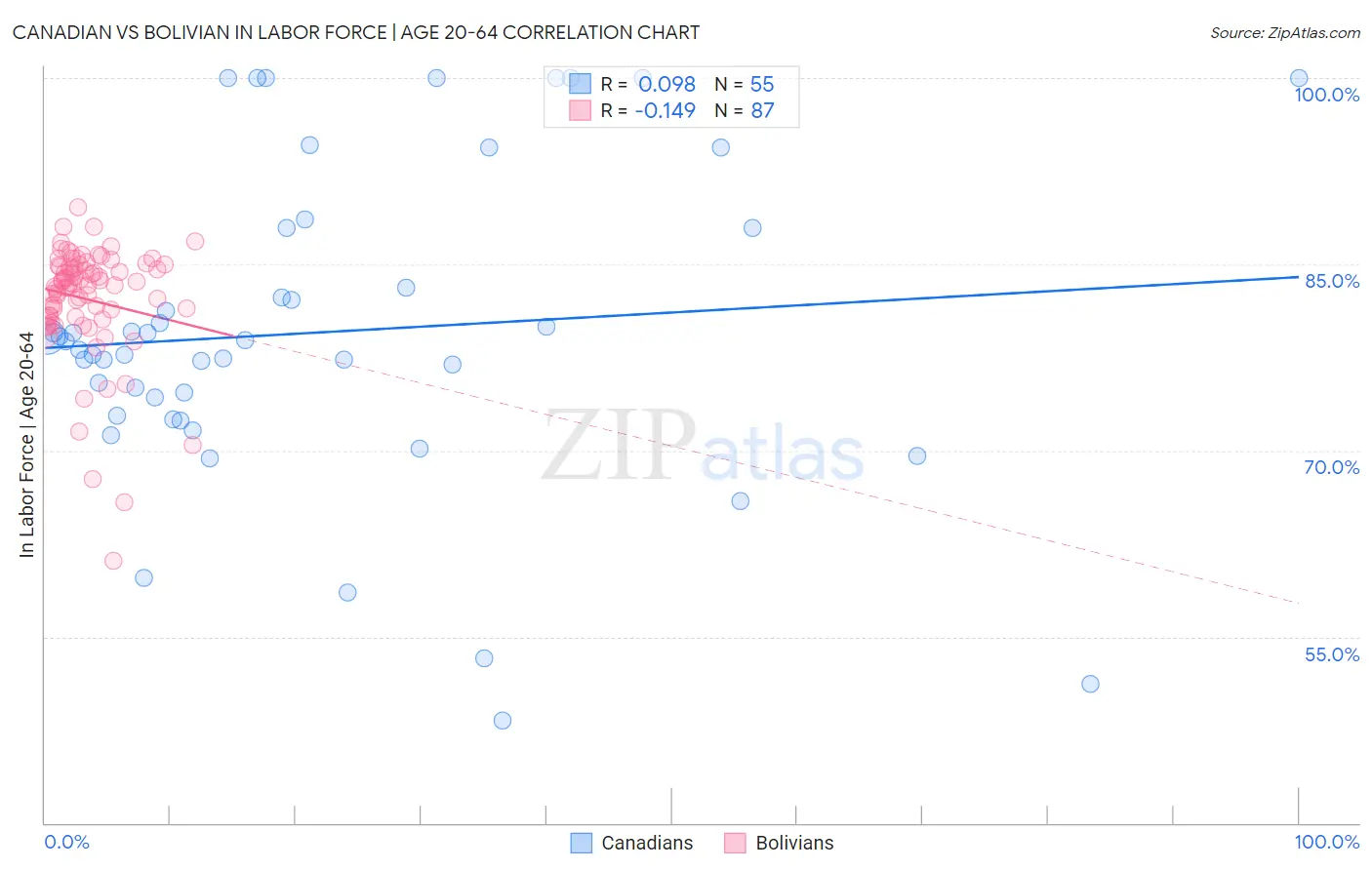 Canadian vs Bolivian In Labor Force | Age 20-64