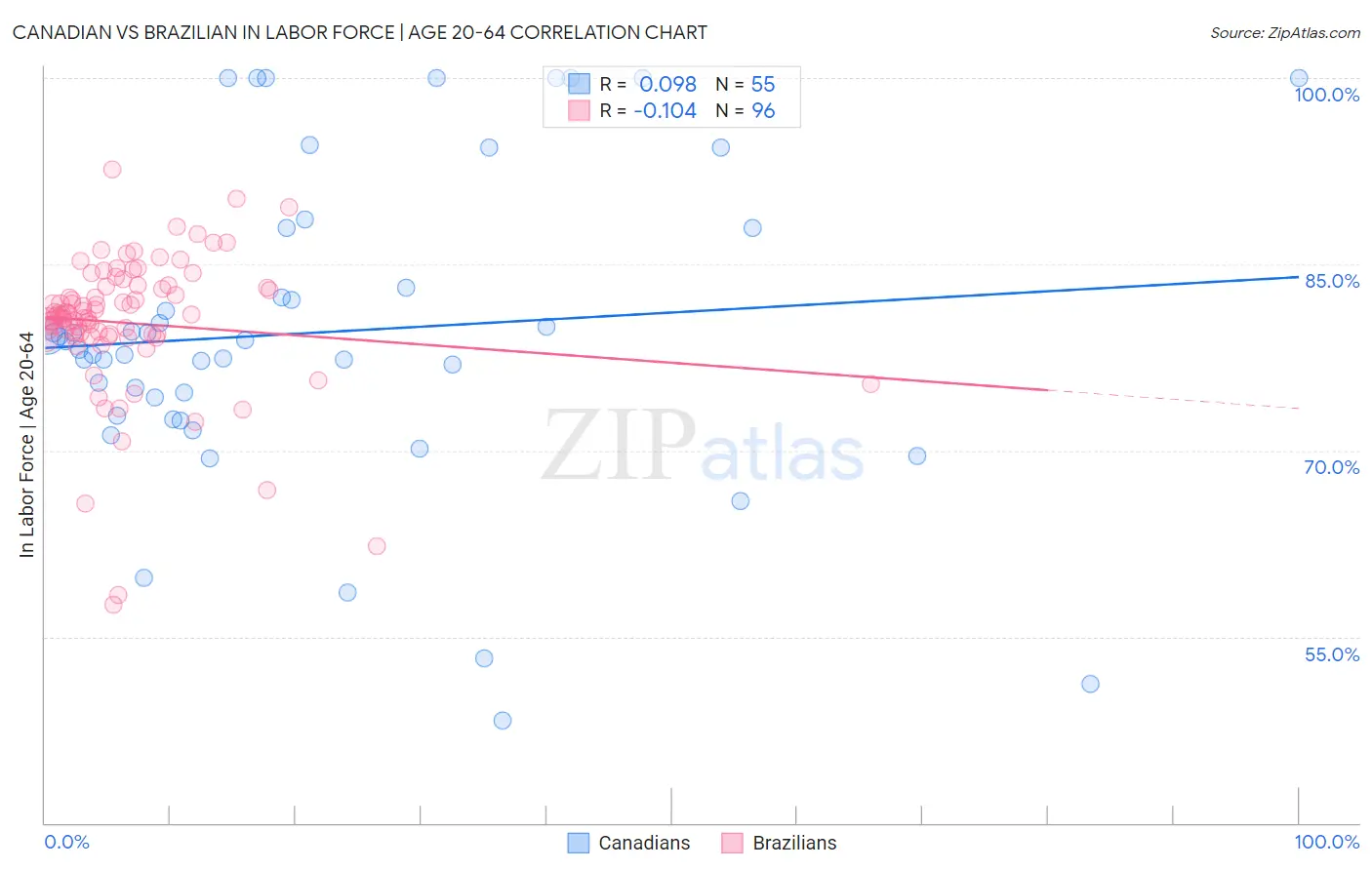 Canadian vs Brazilian In Labor Force | Age 20-64