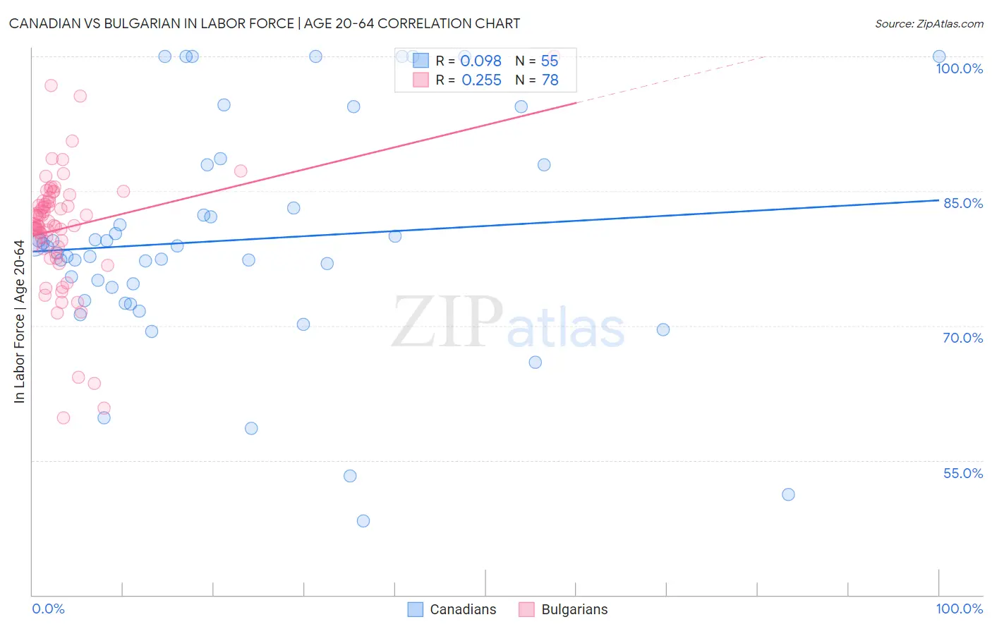 Canadian vs Bulgarian In Labor Force | Age 20-64