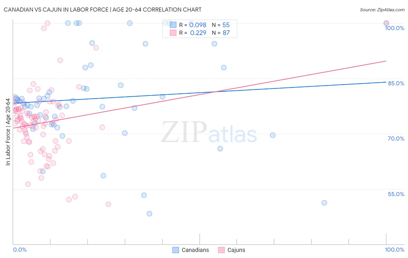 Canadian vs Cajun In Labor Force | Age 20-64
