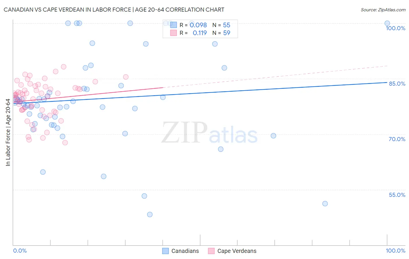 Canadian vs Cape Verdean In Labor Force | Age 20-64