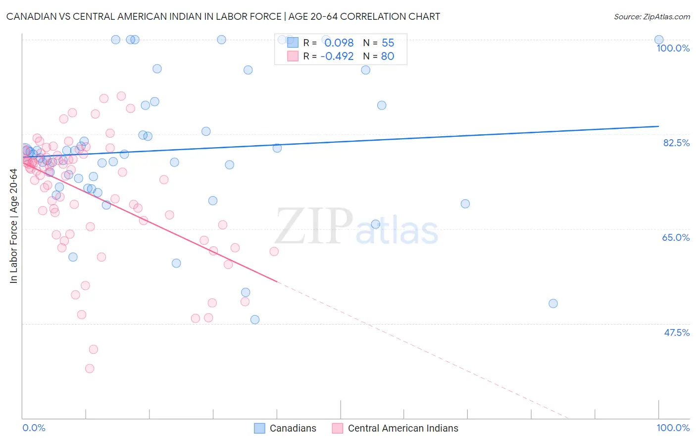 Canadian vs Central American Indian In Labor Force | Age 20-64