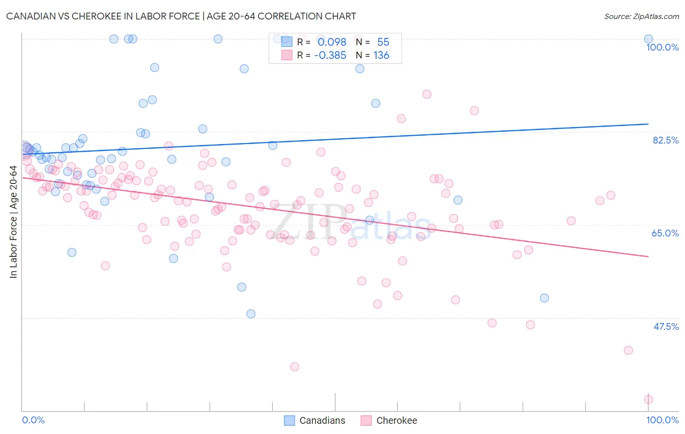Canadian vs Cherokee In Labor Force | Age 20-64