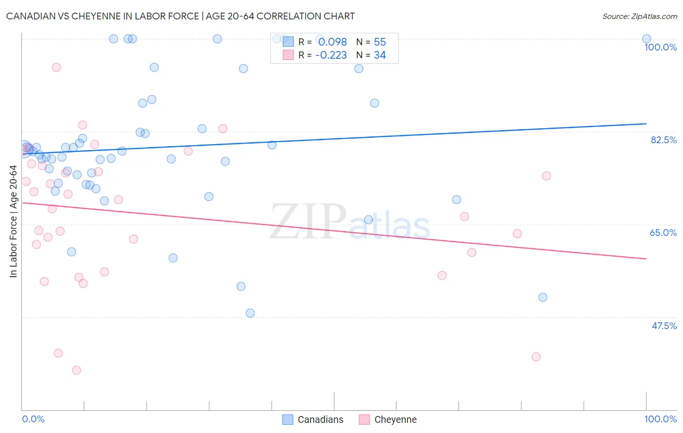 Canadian vs Cheyenne In Labor Force | Age 20-64