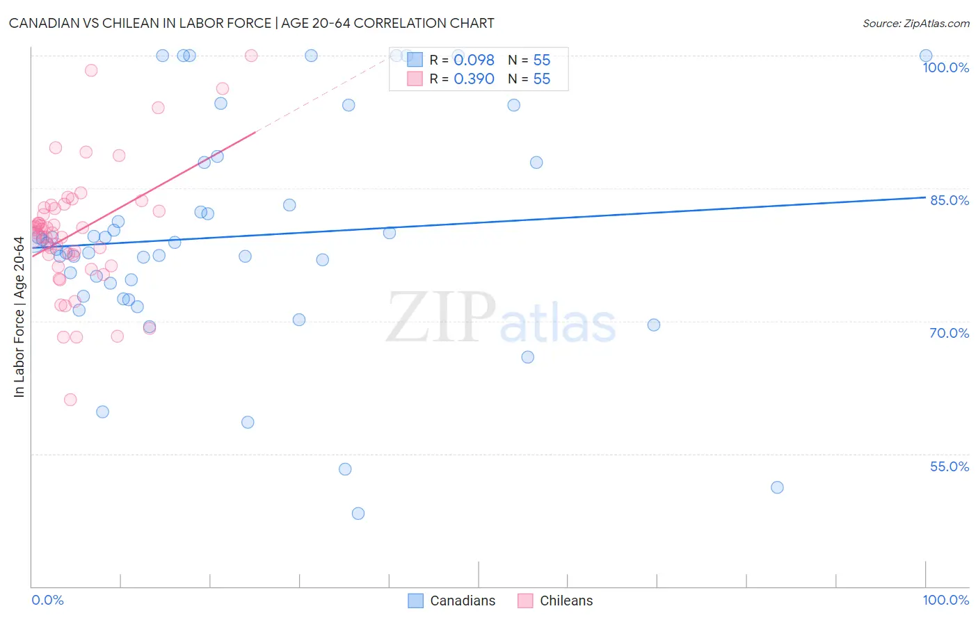 Canadian vs Chilean In Labor Force | Age 20-64