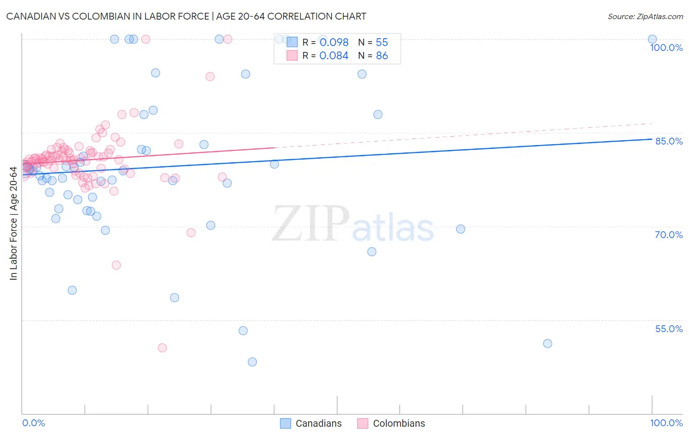 Canadian vs Colombian In Labor Force | Age 20-64