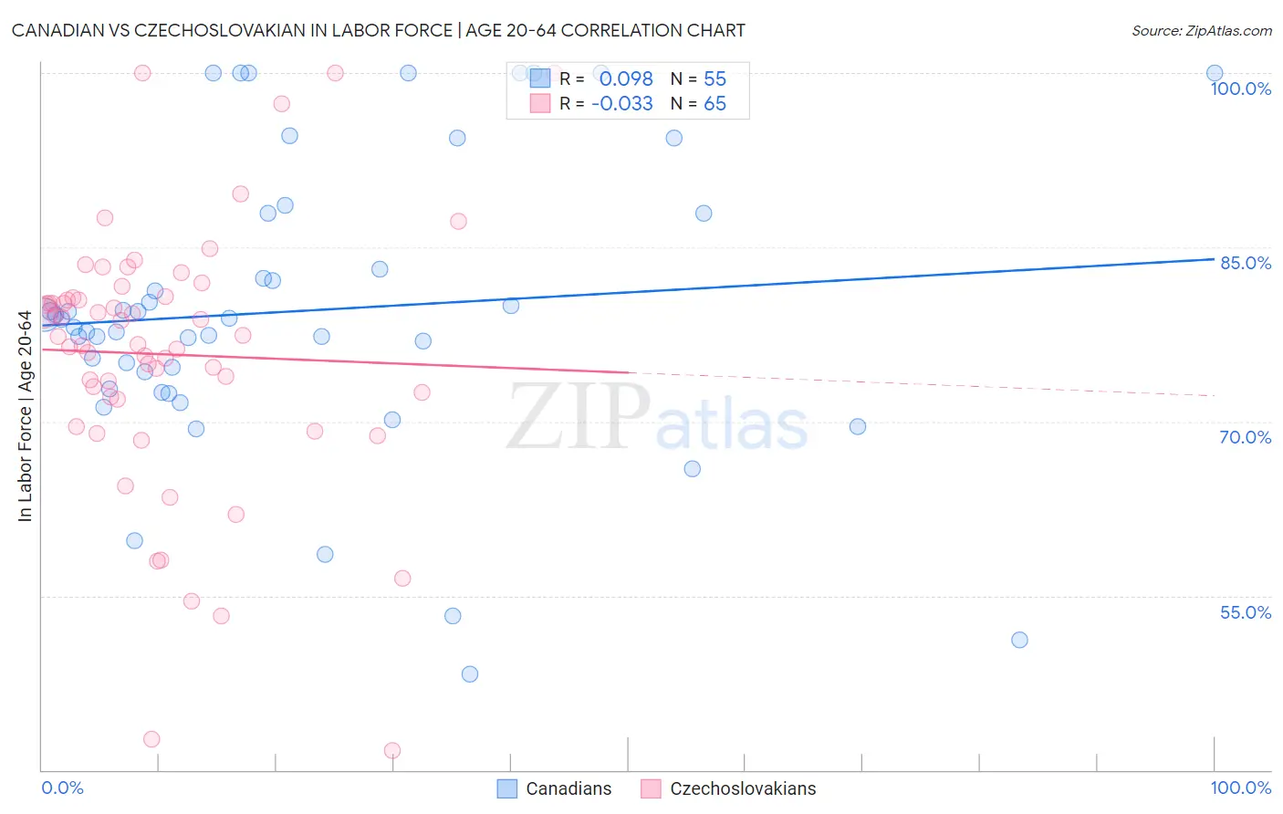 Canadian vs Czechoslovakian In Labor Force | Age 20-64