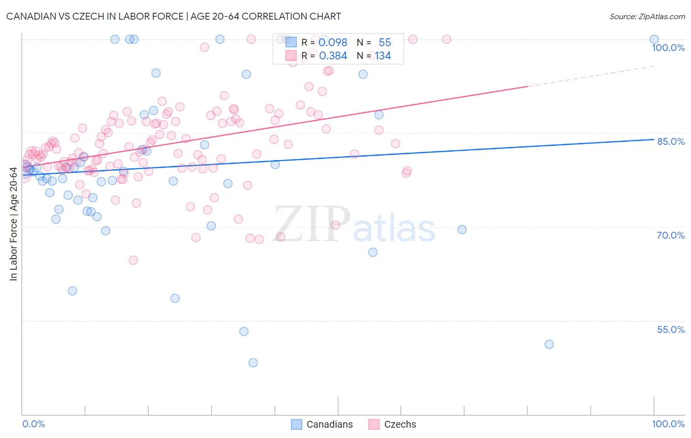 Canadian vs Czech In Labor Force | Age 20-64