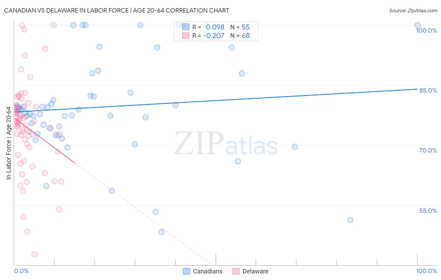 Canadian vs Delaware In Labor Force | Age 20-64
