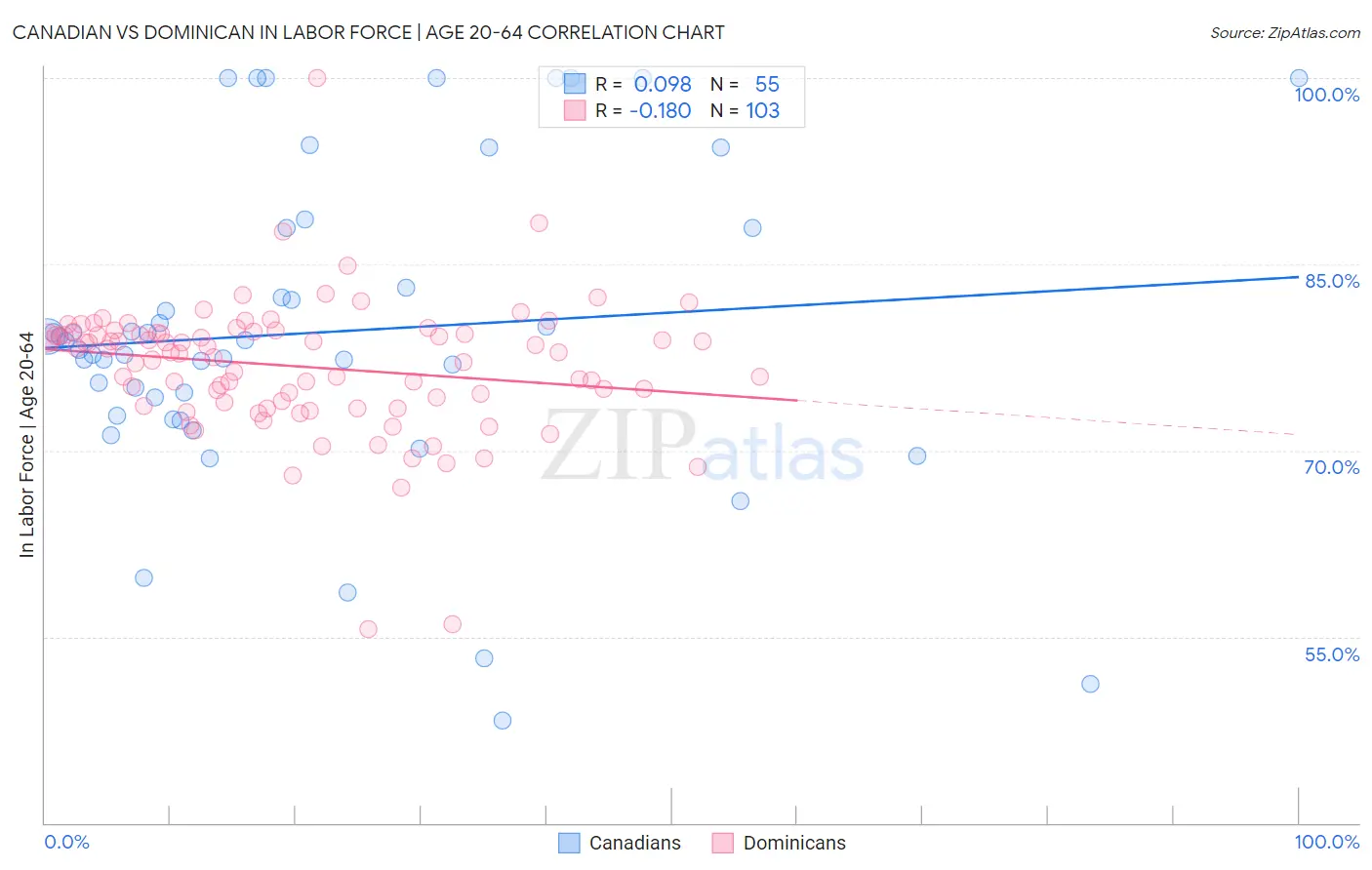 Canadian vs Dominican In Labor Force | Age 20-64