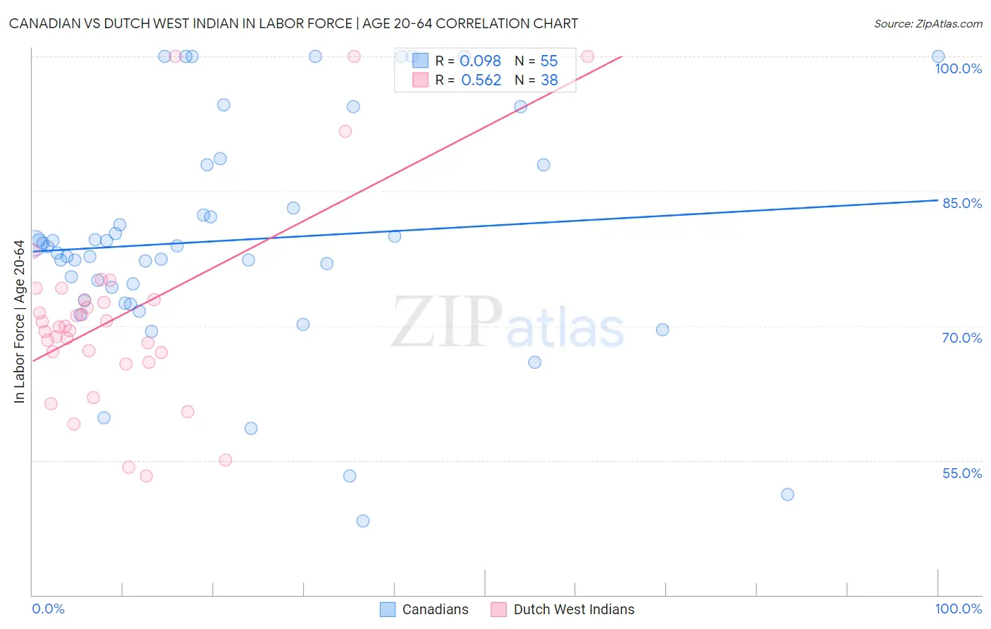Canadian vs Dutch West Indian In Labor Force | Age 20-64
