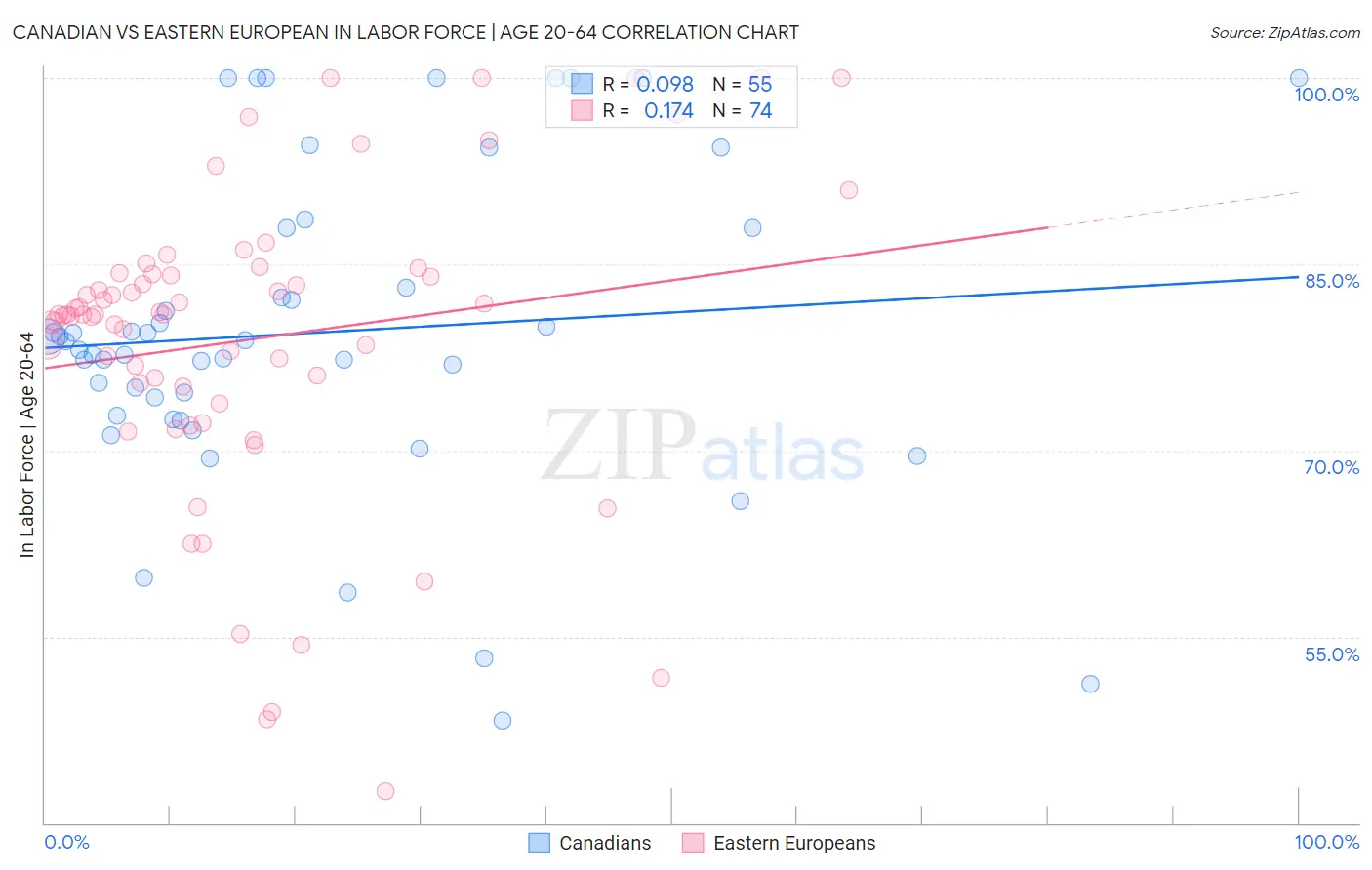 Canadian vs Eastern European In Labor Force | Age 20-64