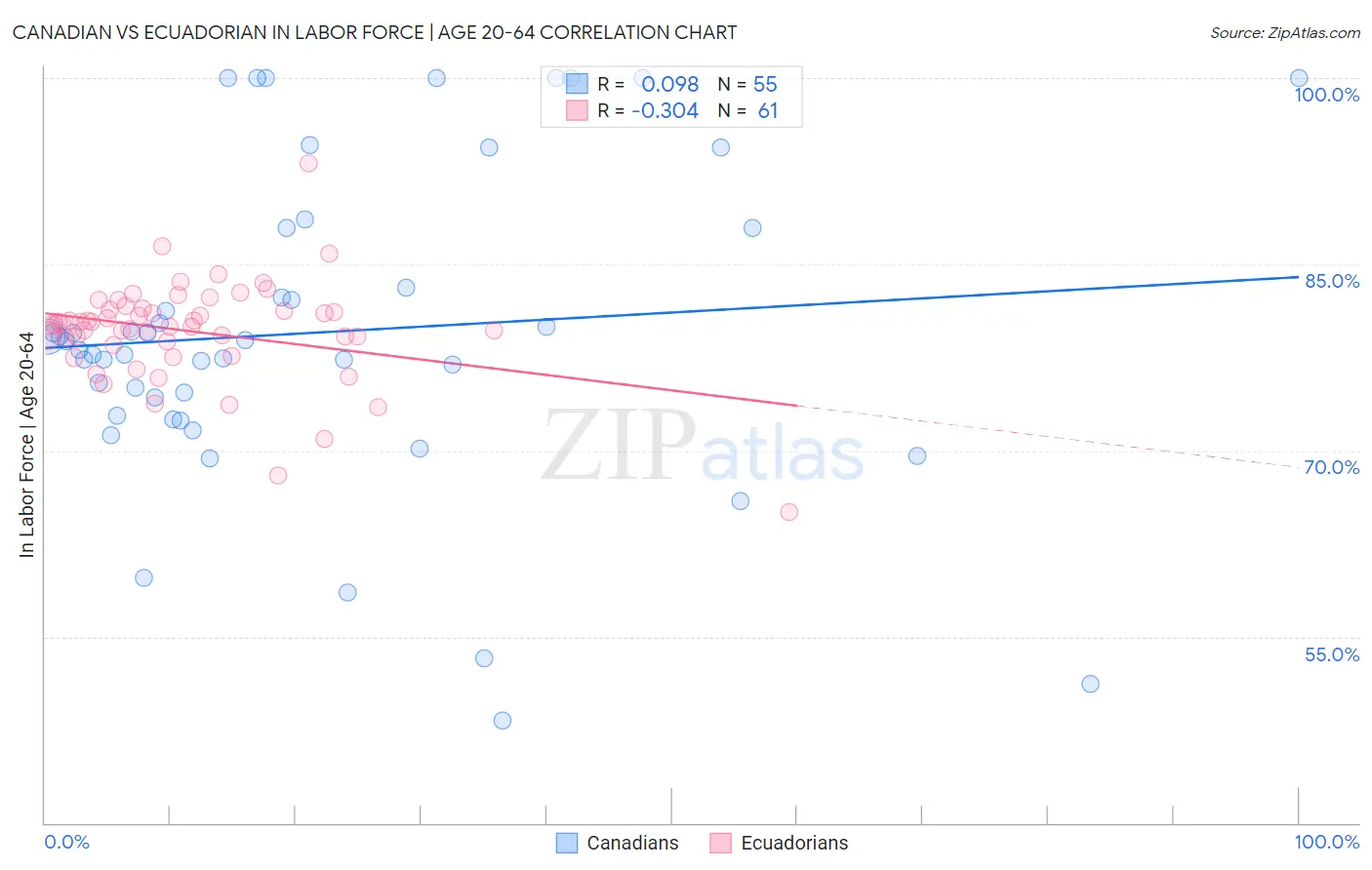 Canadian vs Ecuadorian In Labor Force | Age 20-64