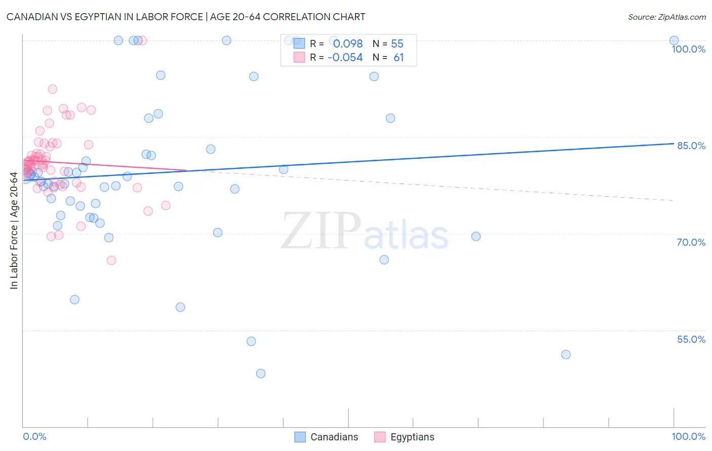 Canadian vs Egyptian In Labor Force | Age 20-64