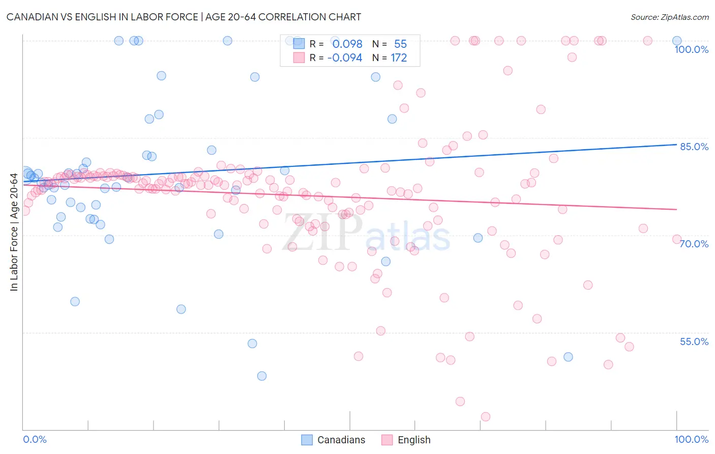Canadian vs English In Labor Force | Age 20-64
