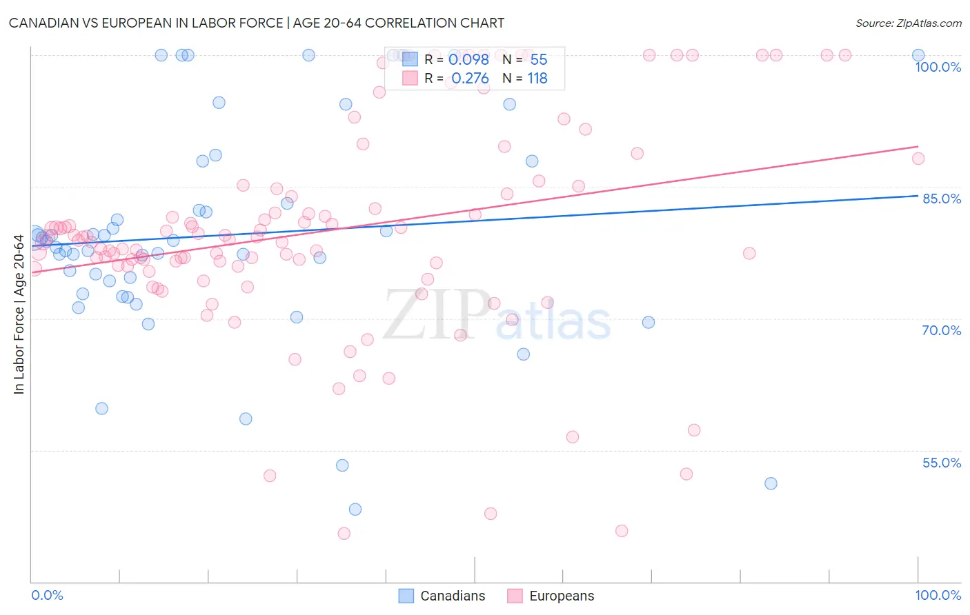 Canadian vs European In Labor Force | Age 20-64