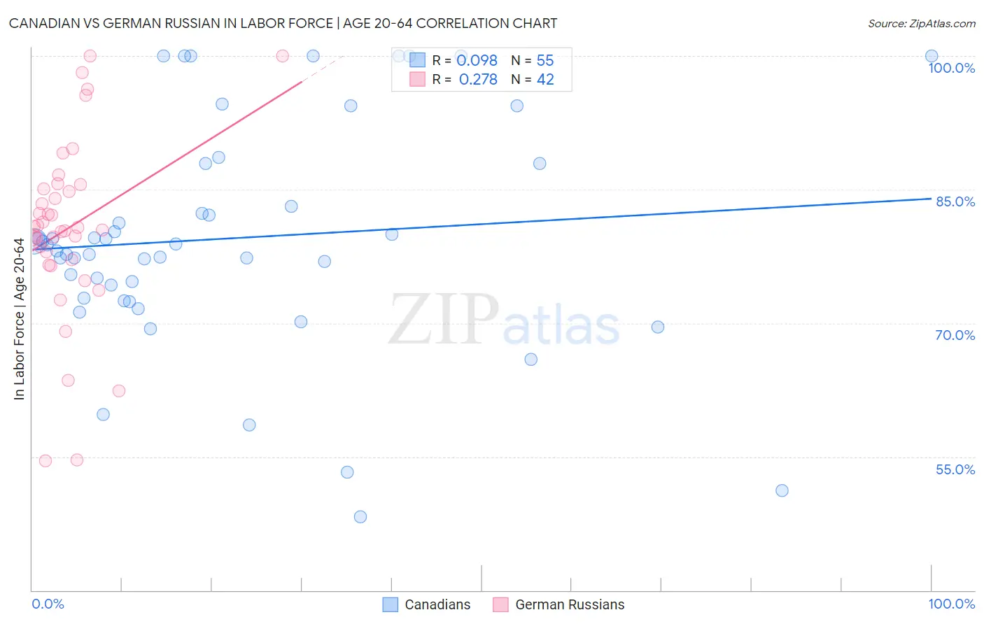 Canadian vs German Russian In Labor Force | Age 20-64