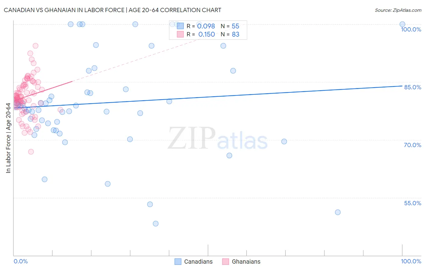 Canadian vs Ghanaian In Labor Force | Age 20-64
