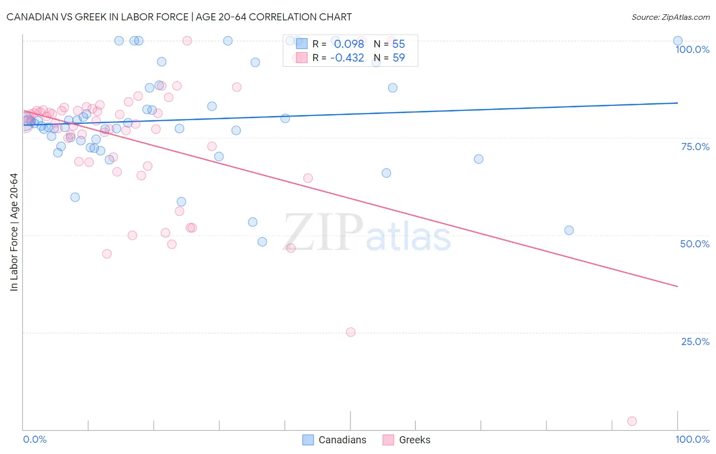Canadian vs Greek In Labor Force | Age 20-64