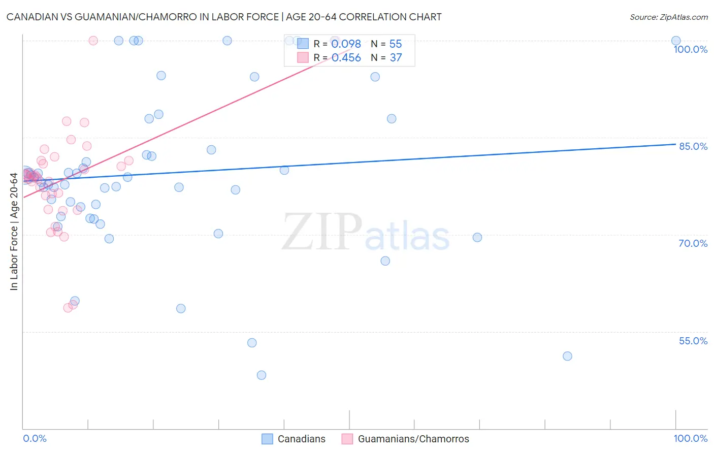 Canadian vs Guamanian/Chamorro In Labor Force | Age 20-64